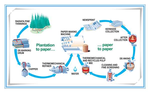 tissue paper making process
